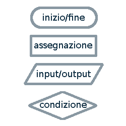 elementi dei diagrammi di flusso